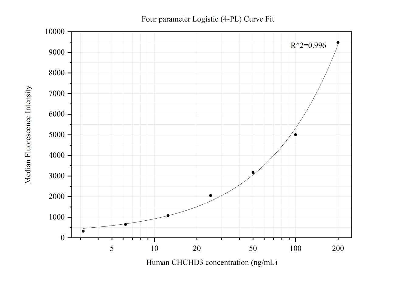 Cytometric bead array standard curve of MP50249-1